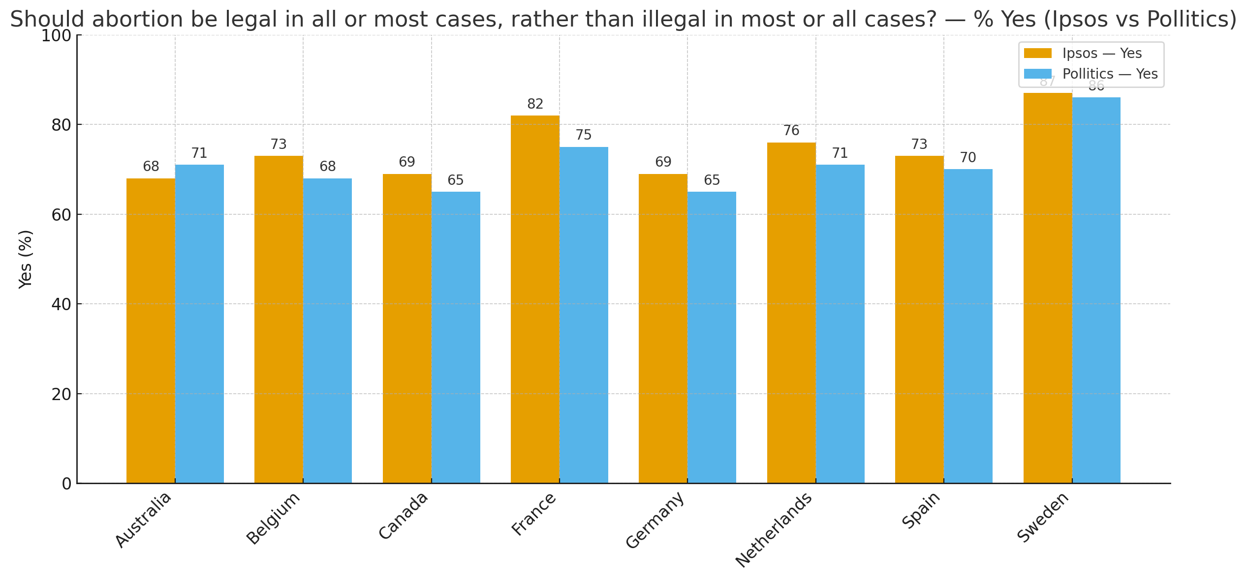Abortion — Ipsos vs Pollitics